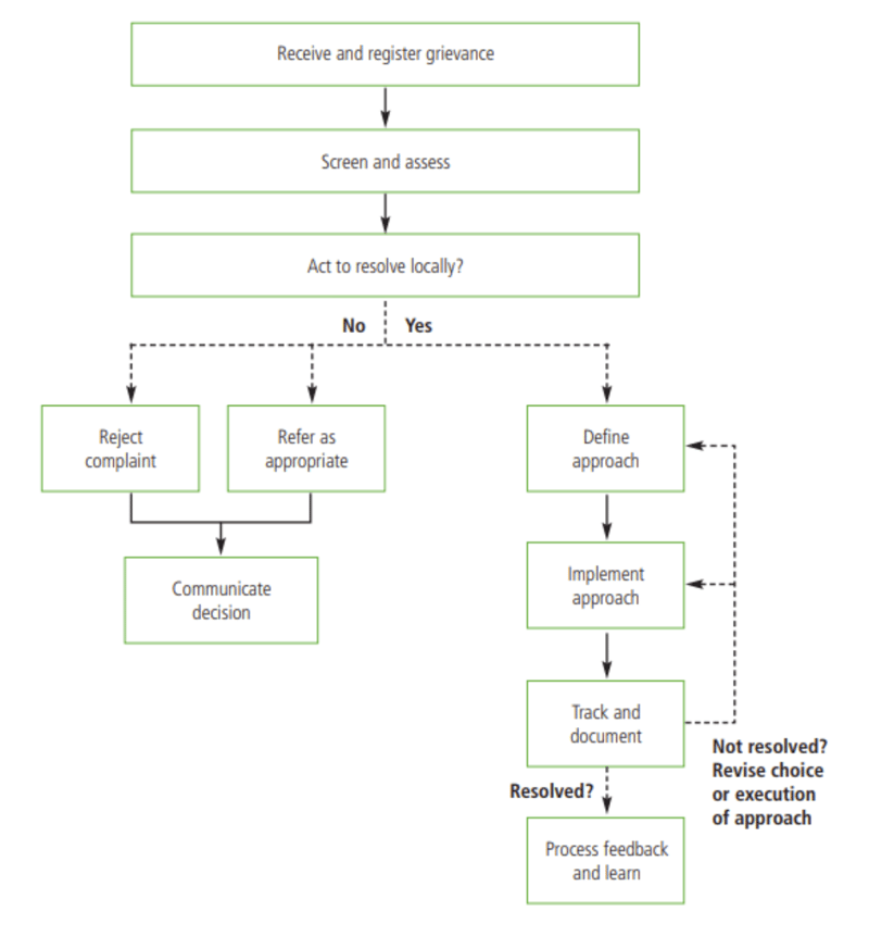 External Grievance Policy Diagram